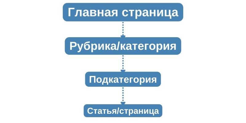 WordPress SEO: полное руководство